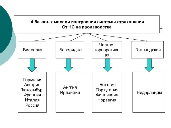 4 базовых модели построения системы страхования От НС на производстве Бисмарка Бевериджа