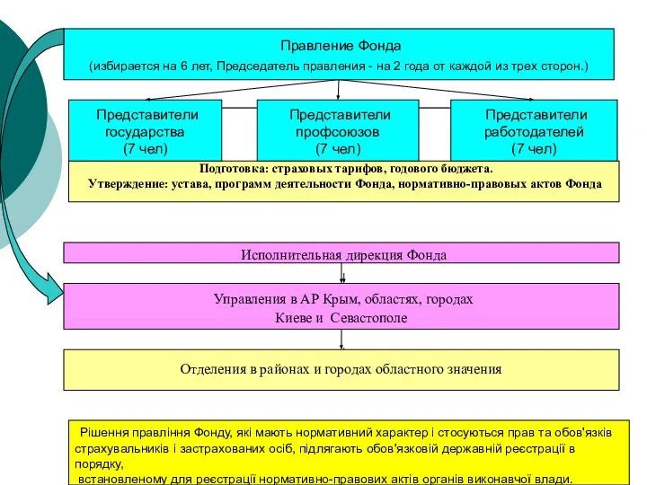 Правление Фонда (избирается на 6 лет, Председатель правления - на 2 года