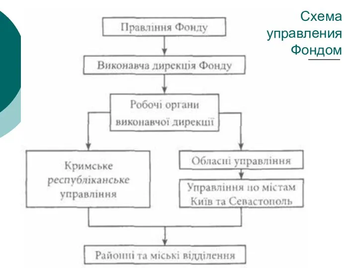 Схема управления Фондом