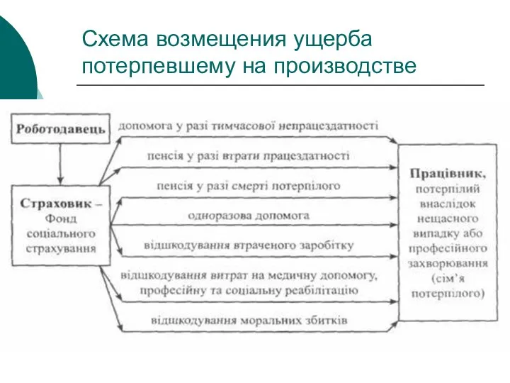 Схема возмещения ущерба потерпевшему на производстве