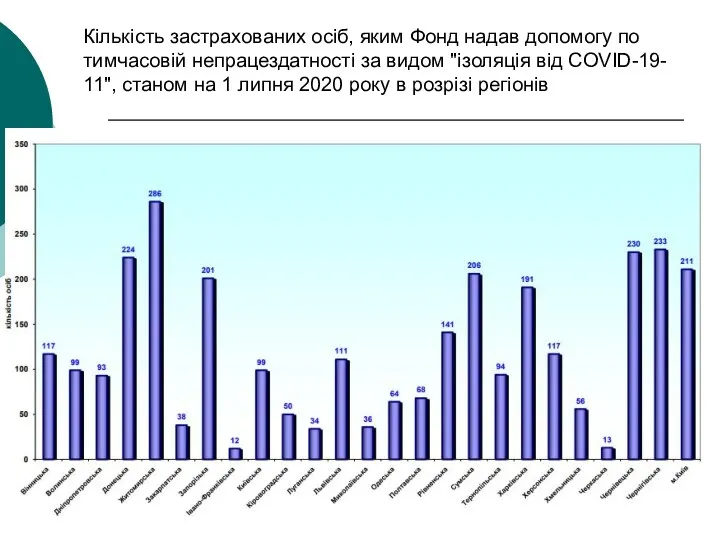 Кількість застрахованих осіб, яким Фонд надав допомогу по тимчасовій непрацездатності за видом