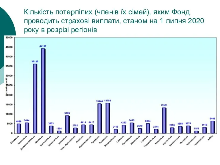 Кількість потерпілих (членів їх сімей), яким Фонд проводить страхові виплати, станом на