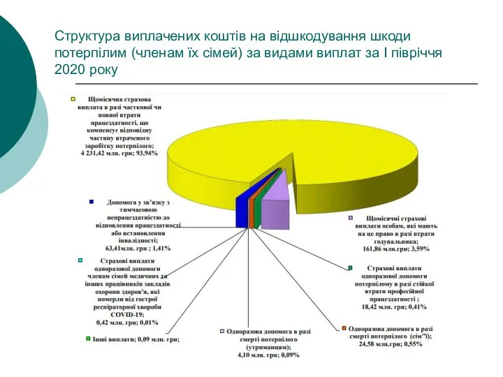 Структура виплачених коштів на відшкодування шкоди потерпілим (членам їх сімей) за видами