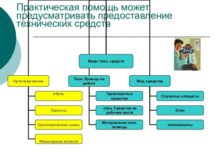 Практическая помощь может предусматривать предоставление технических средств