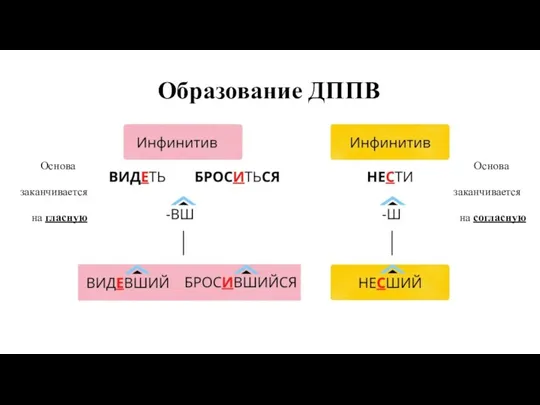 Образование ДППВ Основа заканчивается на согласную Основа заканчивается на гласную