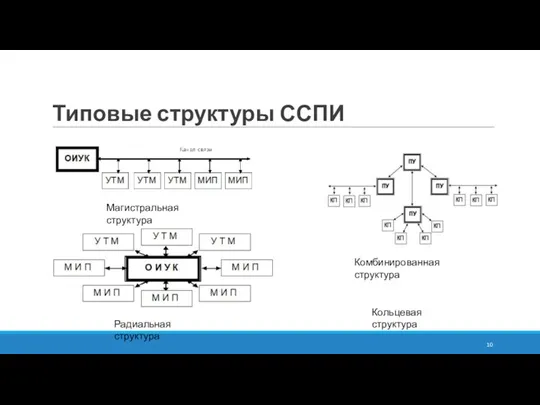 Типовые структуры ССПИ Магистральная структура Радиальная структура Комбинированная структура Кольцевая структура