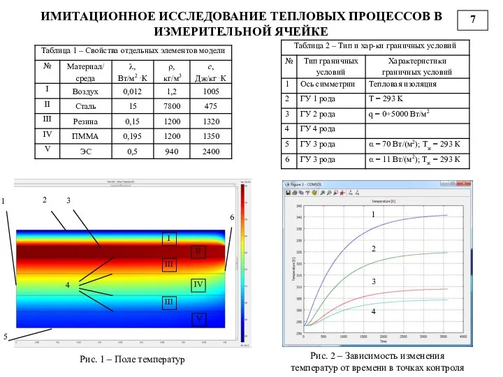 ИМИТАЦИОННОЕ ИССЛЕДОВАНИЕ ТЕПЛОВЫХ ПРОЦЕССОВ В ИЗМЕРИТЕЛЬНОЙ ЯЧЕЙКЕ Рис. 2 – Зависимость изменения