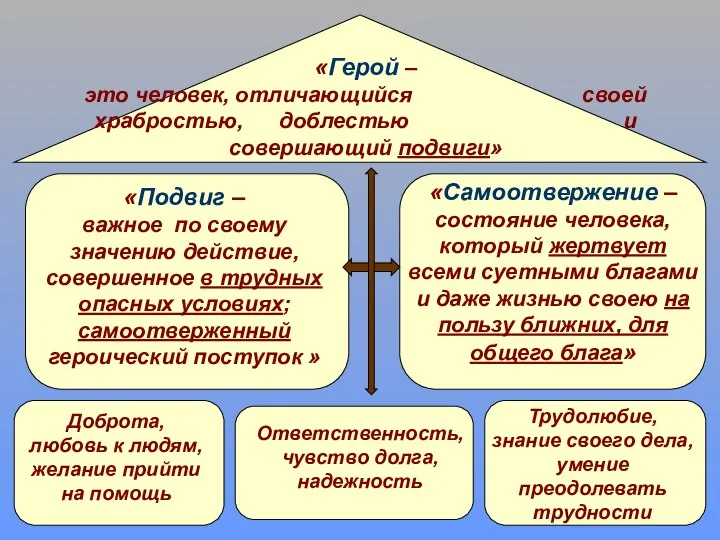 «Подвиг – важное по своему значению действие, совершенное в трудных опасных условиях;