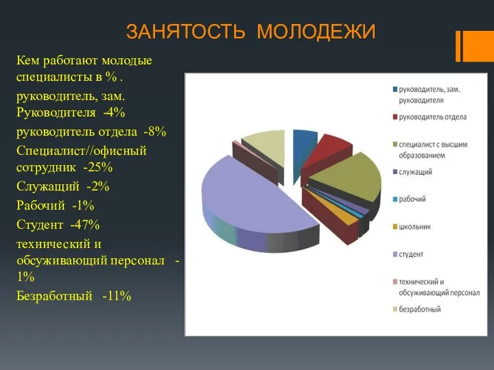 ЗАНЯТОСТЬ МОЛОДЕЖИ Кем работают молодые специалисты в % . руководитель, зам. Руководителя