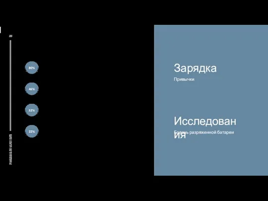 Исследования Боязнь разряженной батареи Зарядка Привычки Заряжают свои смартфоны, выходя из дома,