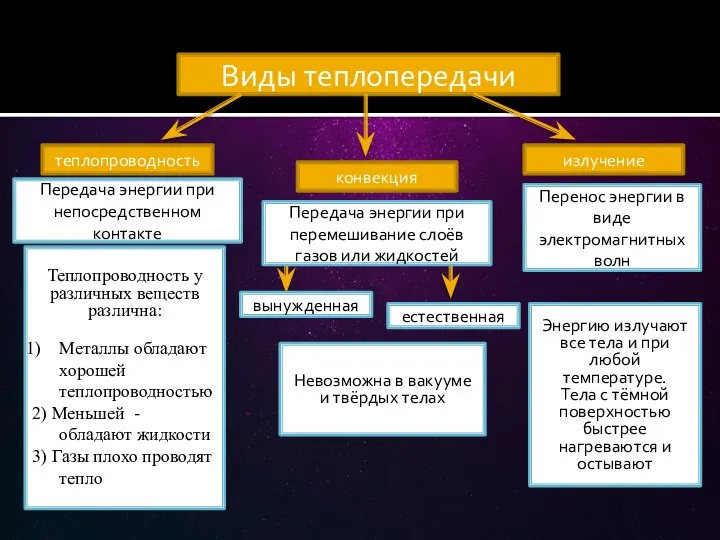 Виды теплопередачи теплопроводность конвекция излучение Теплопроводность у различных веществ различна: Металлы обладают