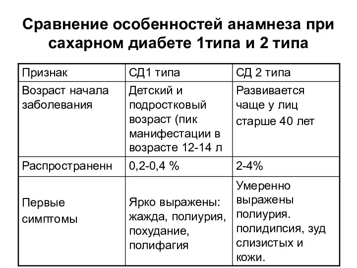 Сравнение особенностей анамнеза при сахарном диабете 1типа и 2 типа