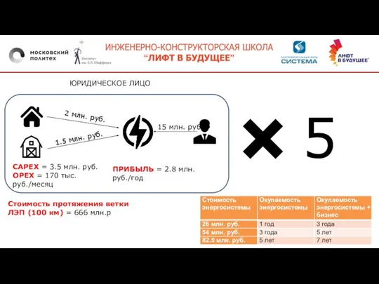 ЮРИДИЧЕСКОЕ ЛИЦО 5 ПРИБЫЛЬ = 2.8 млн. руб./год Cтоимость протяжения ветки ЛЭП