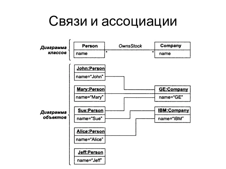 Связи и ассоциации