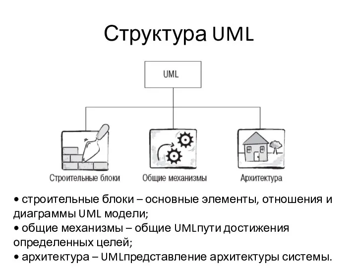 Структура UML • строительные блоки – основные элементы, отношения и диаграммы UML