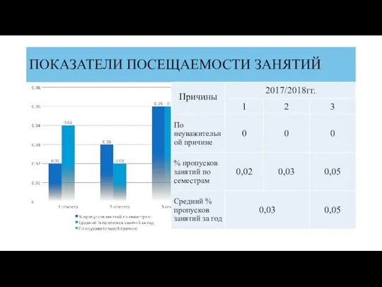 ПОКАЗАТЕЛИ ПОСЕЩАЕМОСТИ ЗАНЯТИЙ