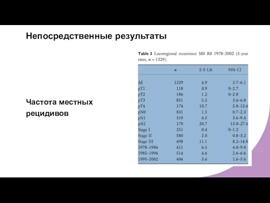 Непосредственные результаты Частота местных рецидивов