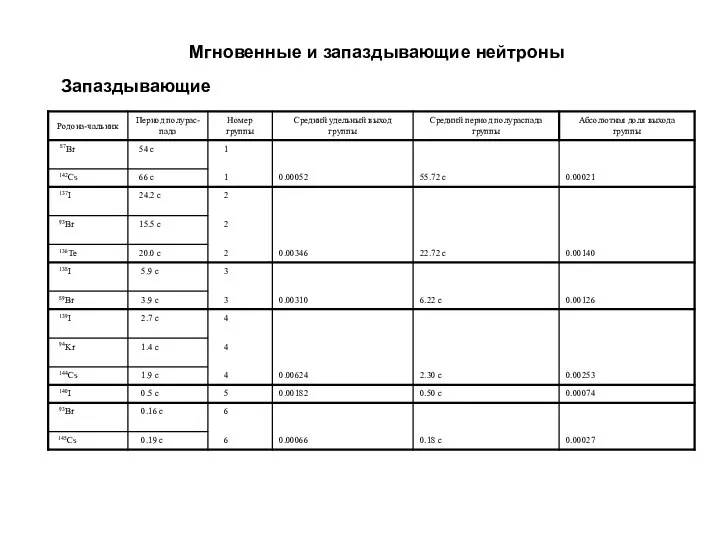 Мгновенные и запаздывающие нейтроны Запаздывающие