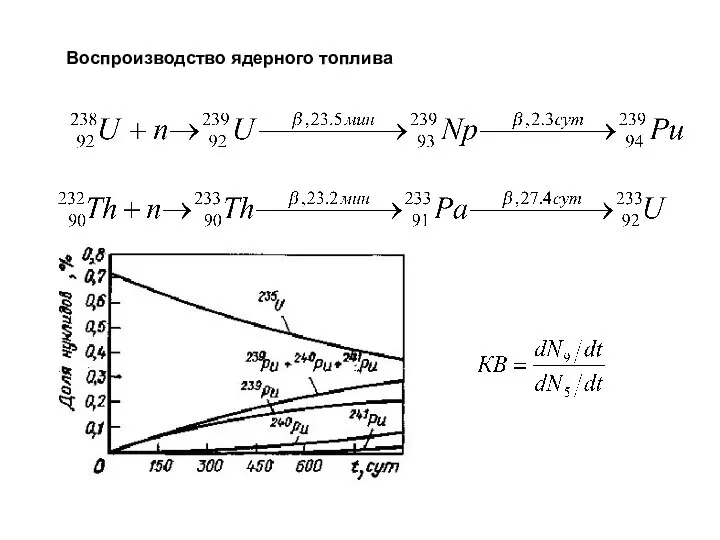 Воспроизводство ядерного топлива