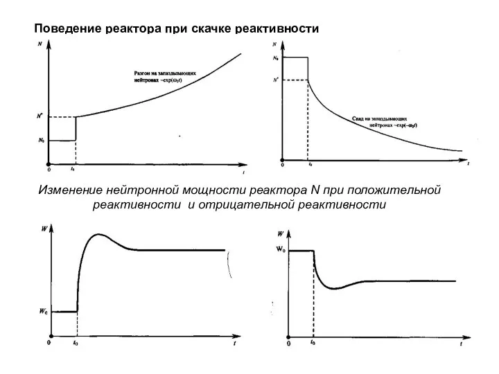 Поведение реактора при скачке реактивности Изменение нейтронной мощности реактора N при положительной реактивности и отрицательной реактивности