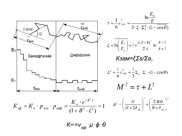 Кзам=ξΣs/Σa, К∞=νэф⋅μ⋅ϕ⋅θ