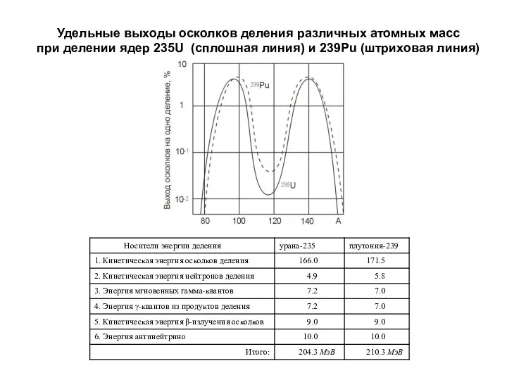 Удельные выходы осколков деления различных атомных масс при делении ядер 235U (сплошная