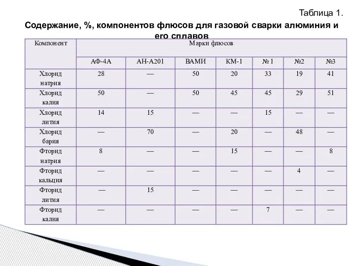 Таблица 1. Содержание, %, компонентов флюсов для газовой сварки алюминия и его сплавов