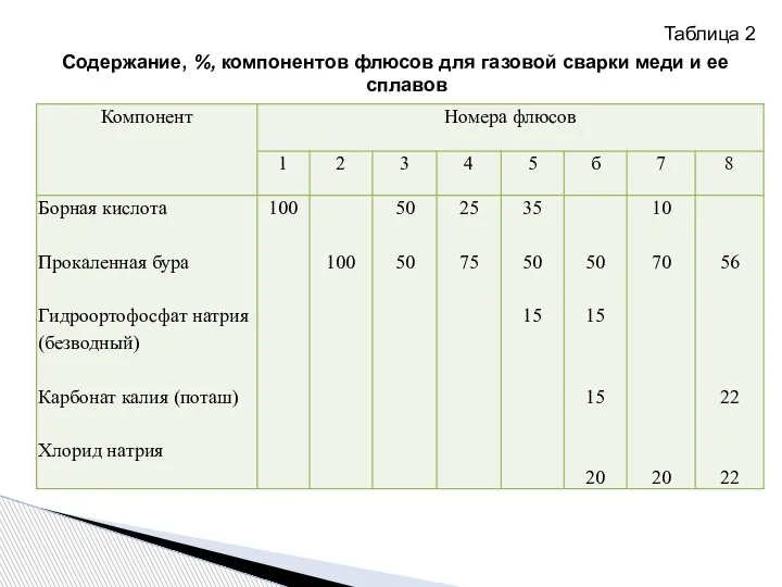 Таблица 2 Содержание, %, компонентов флюсов для газовой сварки меди и ее сплавов