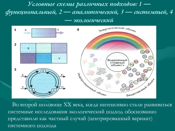 Условные схемы различных подходов: 1 — функциональный, 2 — аналити­ческий, 3 —