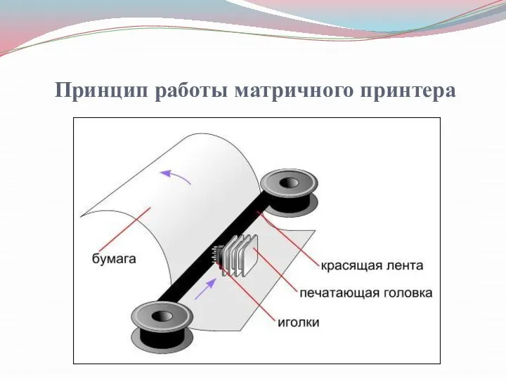 Принцип работы матричного принтера