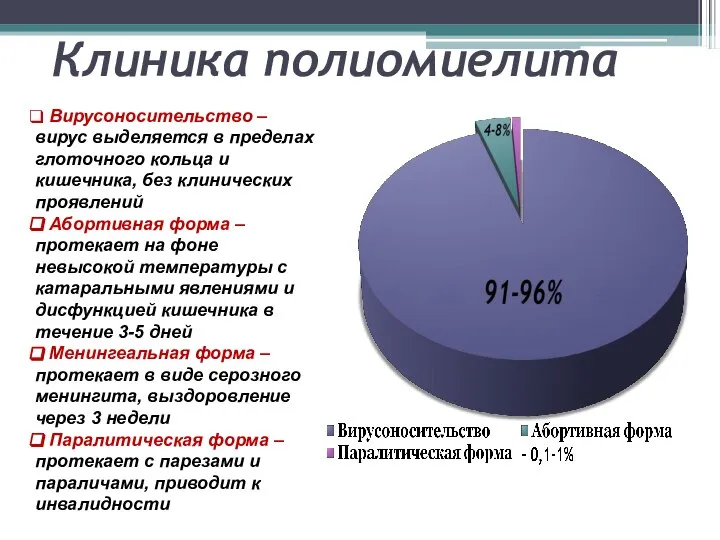 Клиника полиомиелита Вирусоносительство – вирус выделяется в пределах глоточного кольца и кишечника,