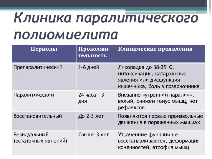 Клиника паралитического полиомиелита