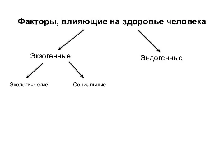 Факторы, влияющие на здоровье человека Экзогенные Эндогенные Экологические Социальные