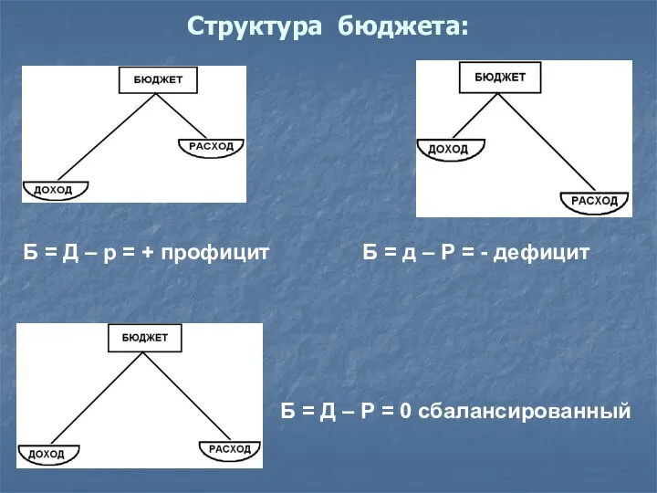 Структура бюджета: Б = Д – р = + профицит Б =