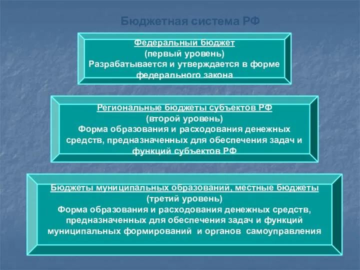 Бюджетная система РФ Федеральный бюджет (первый уровень) Разрабатывается и утверждается в форме
