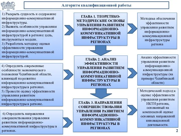 1) Раскрыть сущность и содержание информационно-коммуникативной инфраструктуры. 2) Выявить особенности управления информационно-коммуникативной