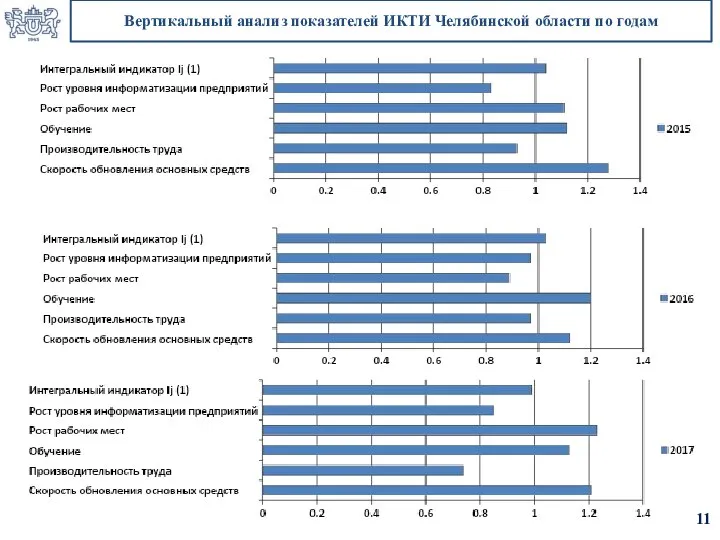 Вертикальный анализ показателей ИКТИ Челябинской области по годам 11