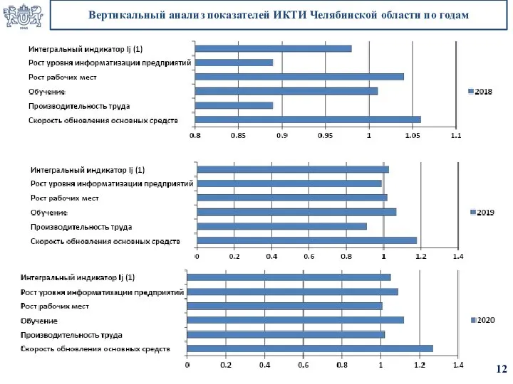 Вертикальный анализ показателей ИКТИ Челябинской области по годам 12