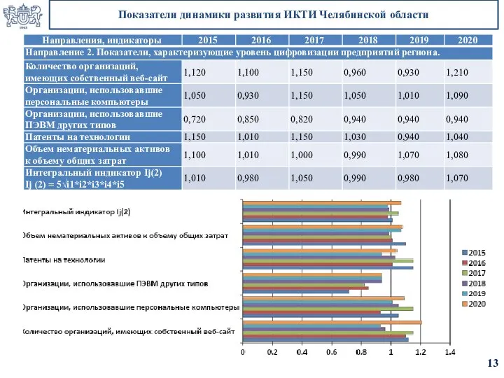 Показатели динамики развития ИКТИ Челябинской области 13
