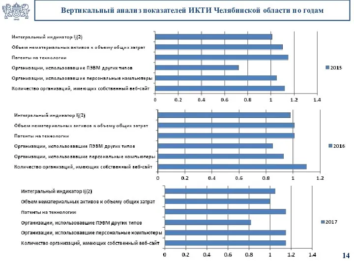 Вертикальный анализ показателей ИКТИ Челябинской области по годам 14