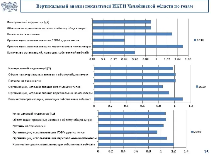 Вертикальный анализ показателей ИКТИ Челябинской области по годам 15