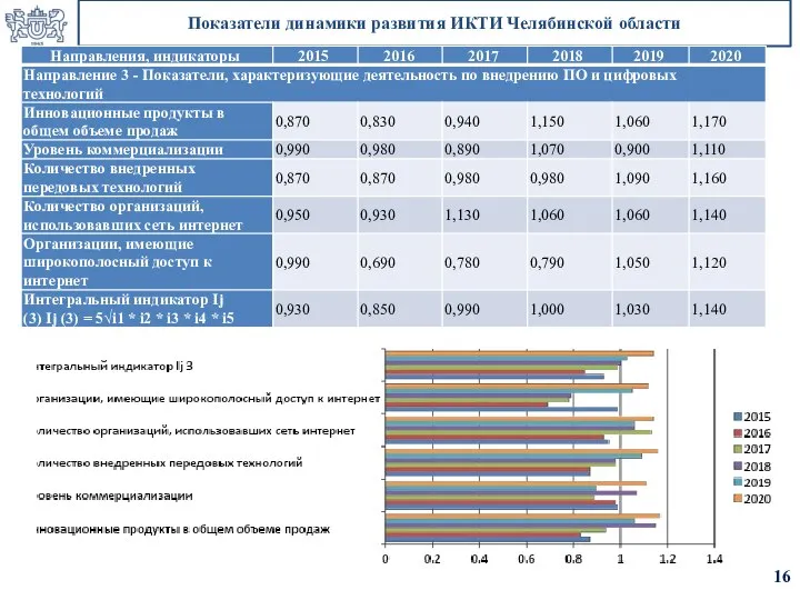 Показатели динамики развития ИКТИ Челябинской области 16