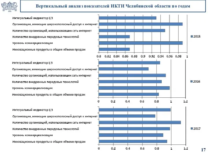 Вертикальный анализ показателей ИКТИ Челябинской области по годам 17