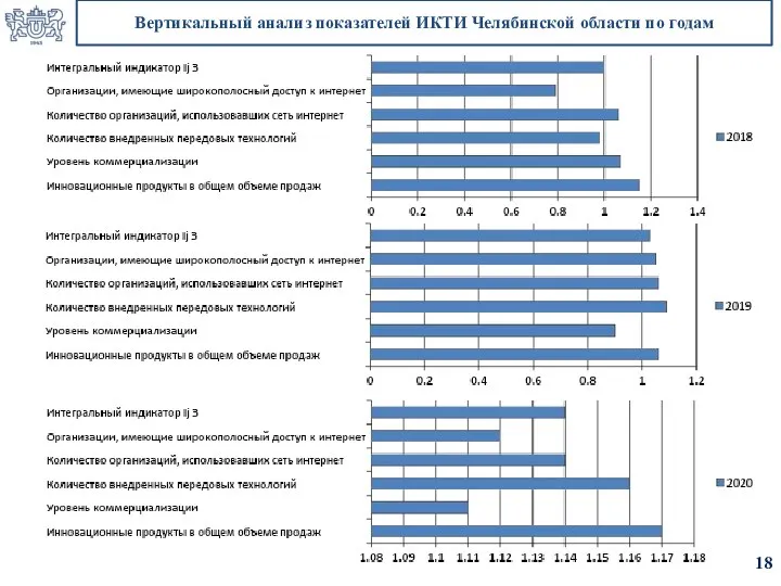 Вертикальный анализ показателей ИКТИ Челябинской области по годам 18
