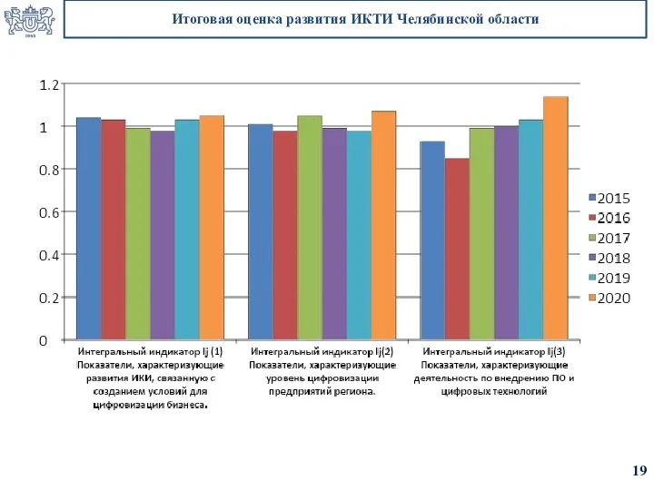 Итоговая оценка развития ИКТИ Челябинской области 19