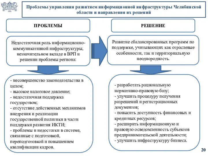 Проблемы управления развитием информационной инфраструктуры Челябинской области и направления их решений 20