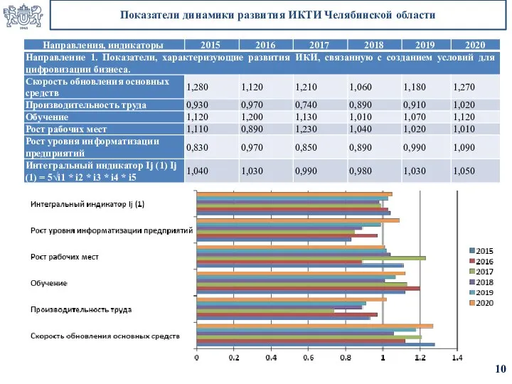 Показатели динамики развития ИКТИ Челябинской области 10