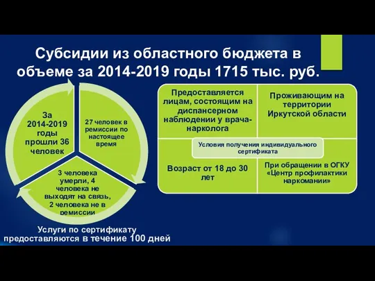 Субсидии из областного бюджета в объеме за 2014-2019 годы 1715 тыс. руб.