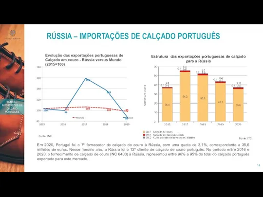 RÚSSIA – IMPORTAÇÕES DE CALÇADO PORTUGUÊS RÚSSIA – IMPORTAÇÕES DE CALÇADO PORTUGUÊS