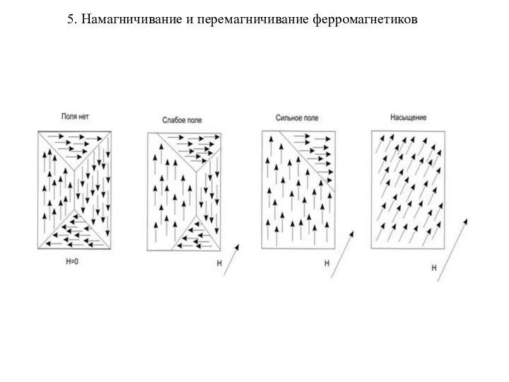 5. Намагничивание и перемагничивание ферромагнетиков